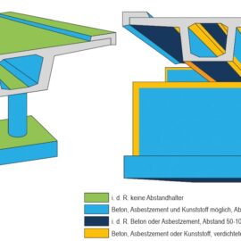 Das Bild zeigt zwei schematische Darstellungen von Brückenquerschnitten in unterschiedlichen Bauweisen. Links ist eine Brückenkonstruktion mit einer grünen Fahrbahnplatte und einem T-förmigen Träger darunter zu sehen, der auf einem Pfeiler steht. Rechts befindet sich eine komplexere Brückenkonstruktion mit mehreren übereinanderliegenden Elementen in Blau, Gelb und Grau, die eine verstärkte Bauweise darstellen.
